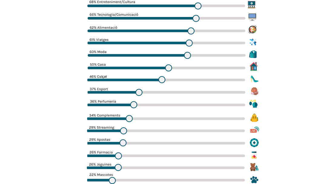 Principals categories de productes comprats en eCommerce