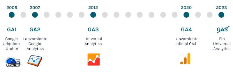 Timeline Google Analytics